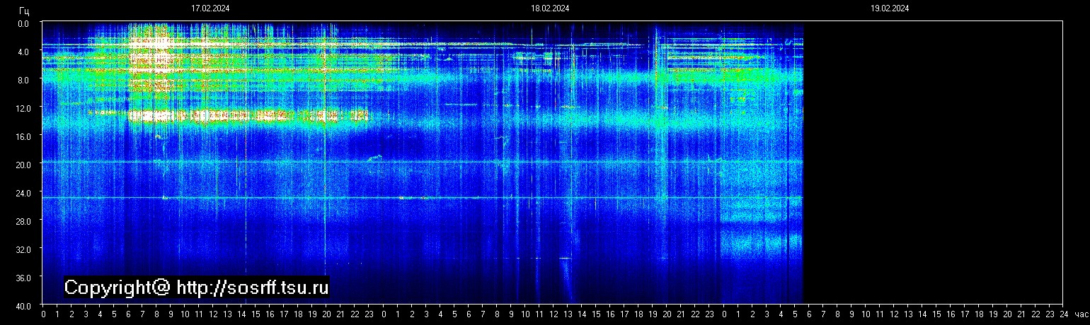 Schumannfrekvens från 19.02.2024 utsikt