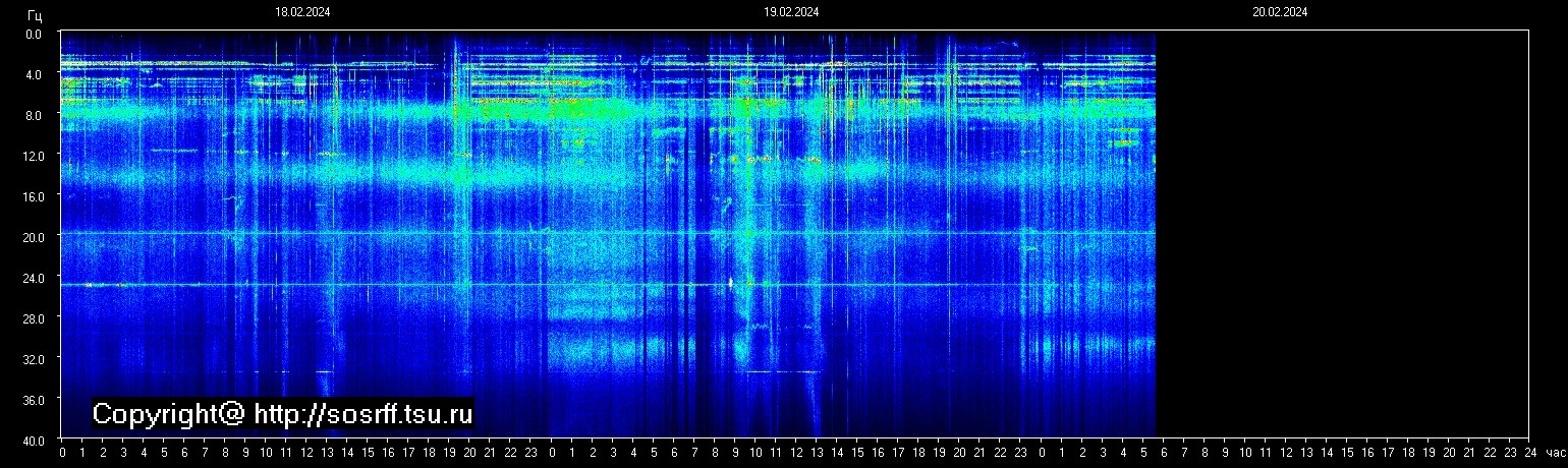 Schumannfrekvens från 20.02.2024 utsikt