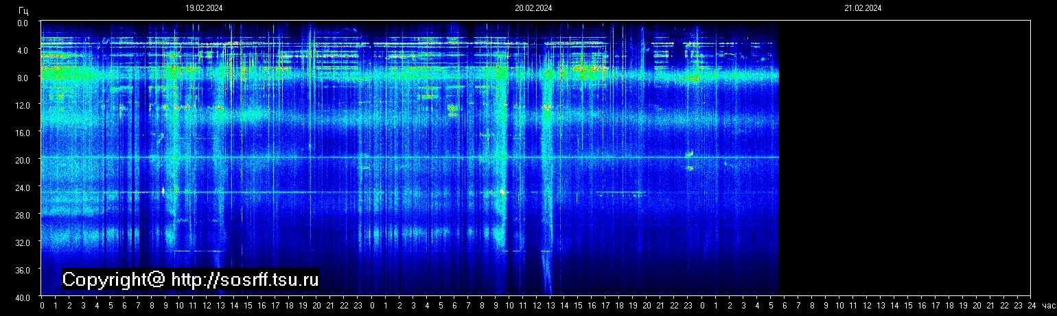 Schumannfrekvens från 21.02.2024 utsikt