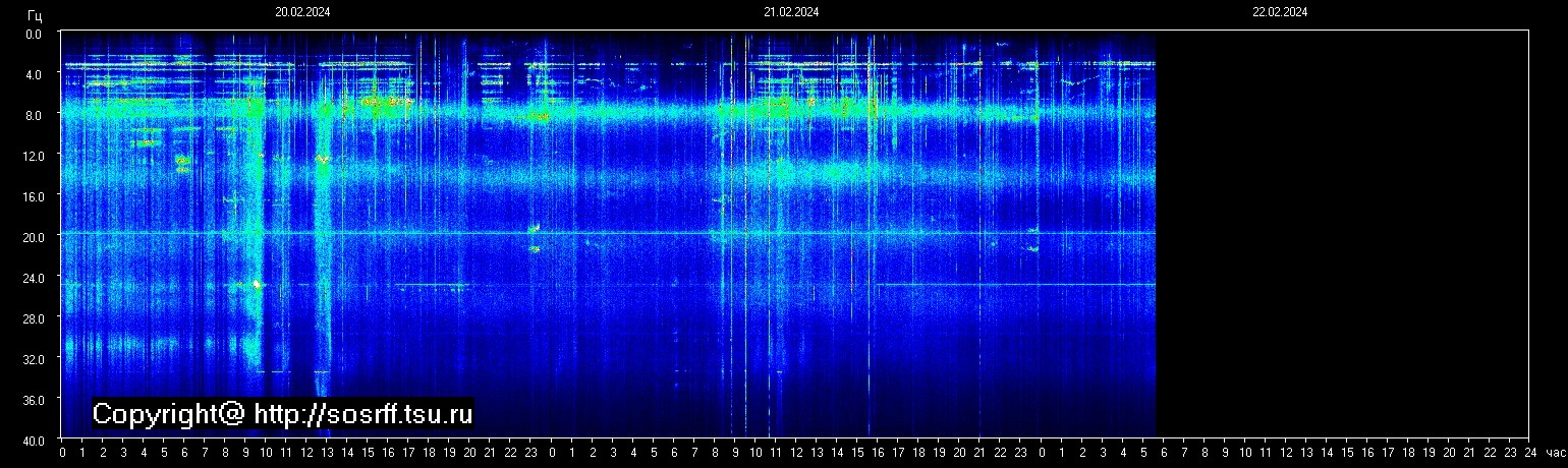 Schumannfrekvens från 22.02.2024 utsikt