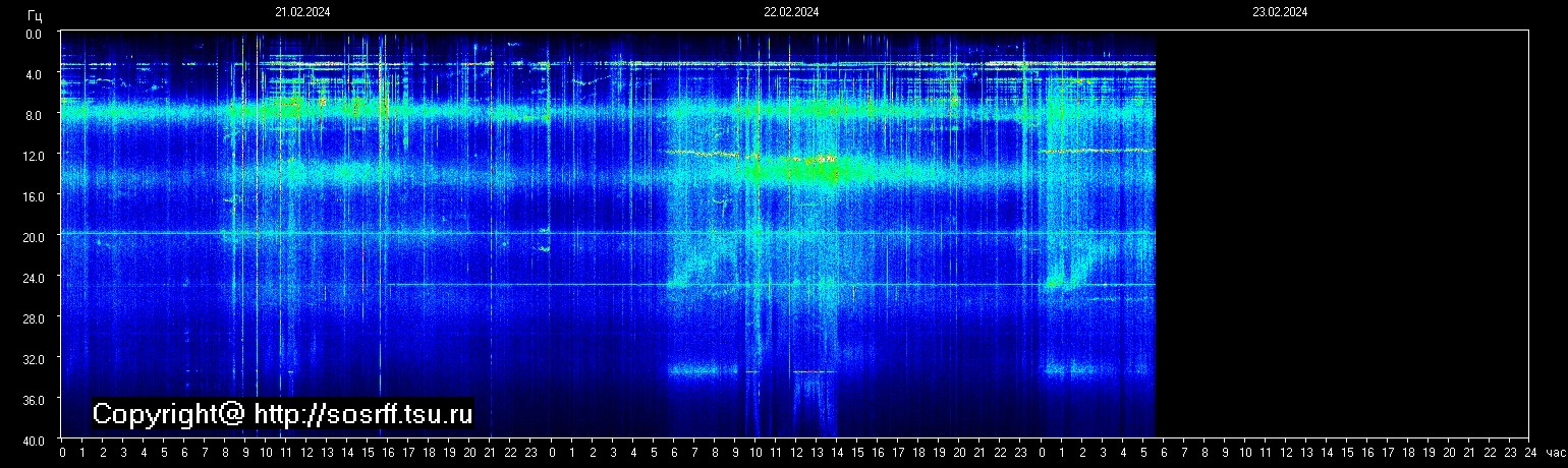 Schumannfrekvens från 23.02.2024 utsikt