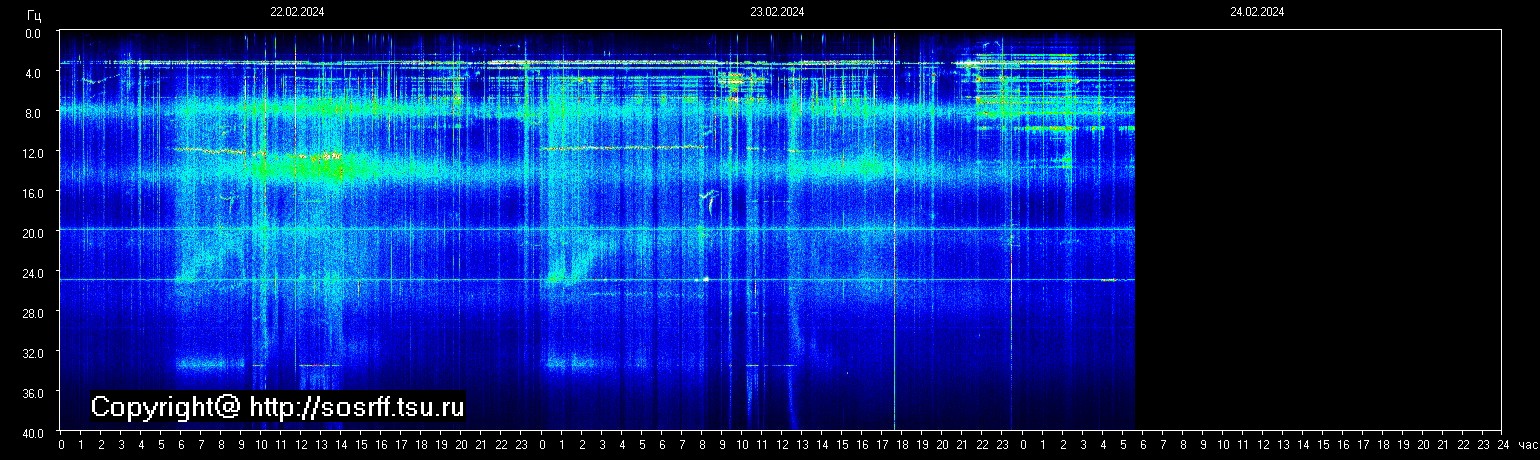 Schumannfrekvens från 24.02.2024 utsikt