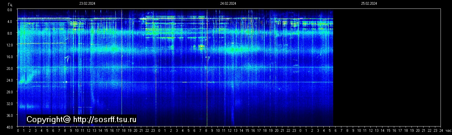 Schumannfrekvens från 25.02.2024 utsikt