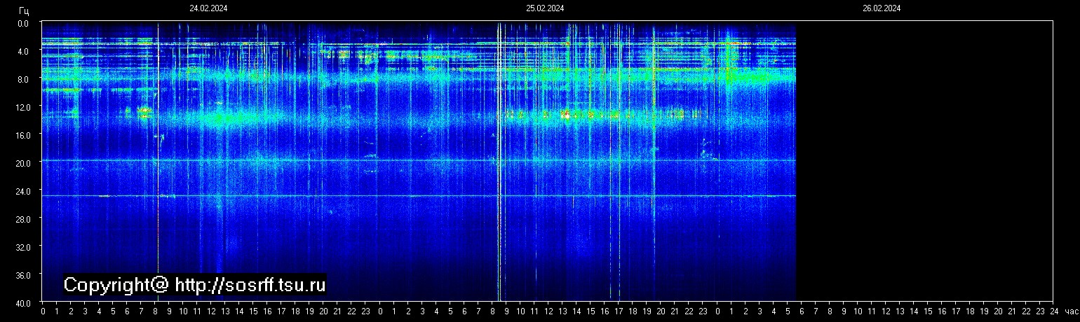 Schumannfrekvens från 26.02.2024 utsikt