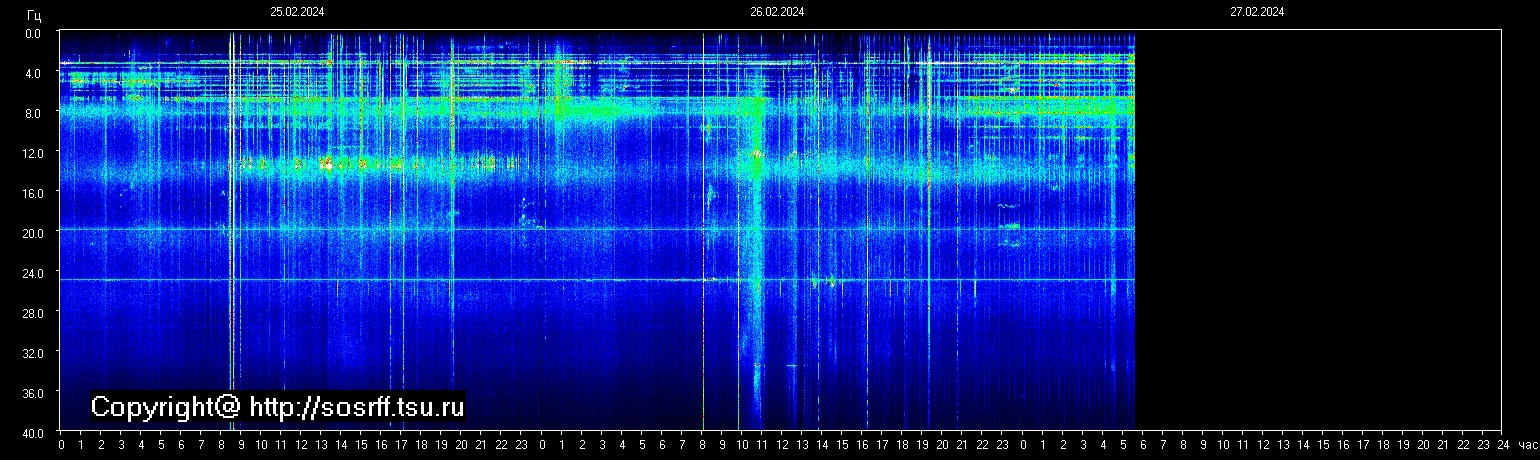 Schumannfrekvens från 27.02.2024 utsikt