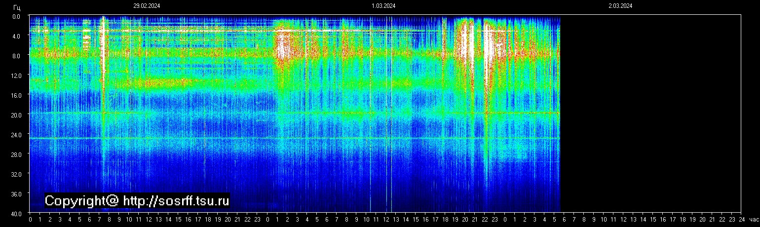 Schumannfrekvens från 02.03.2024 utsikt
