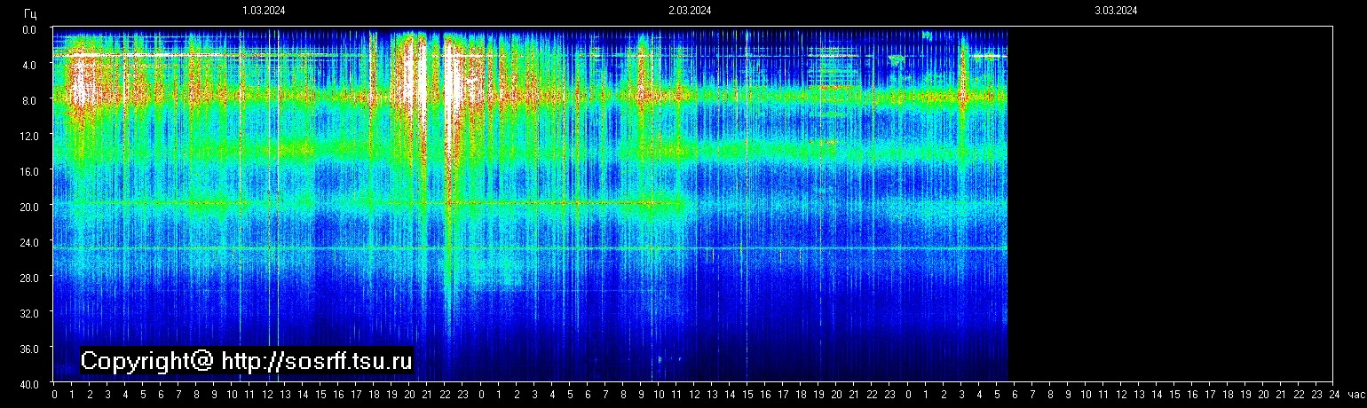 Schumannfrekvens från 03.03.2024 utsikt
