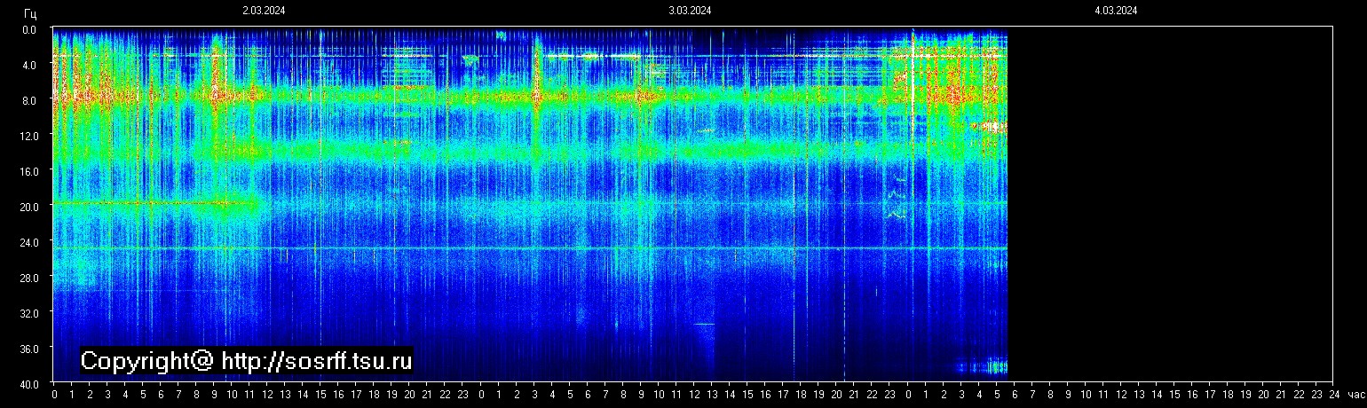 Schumannfrekvens från 04.03.2024 utsikt