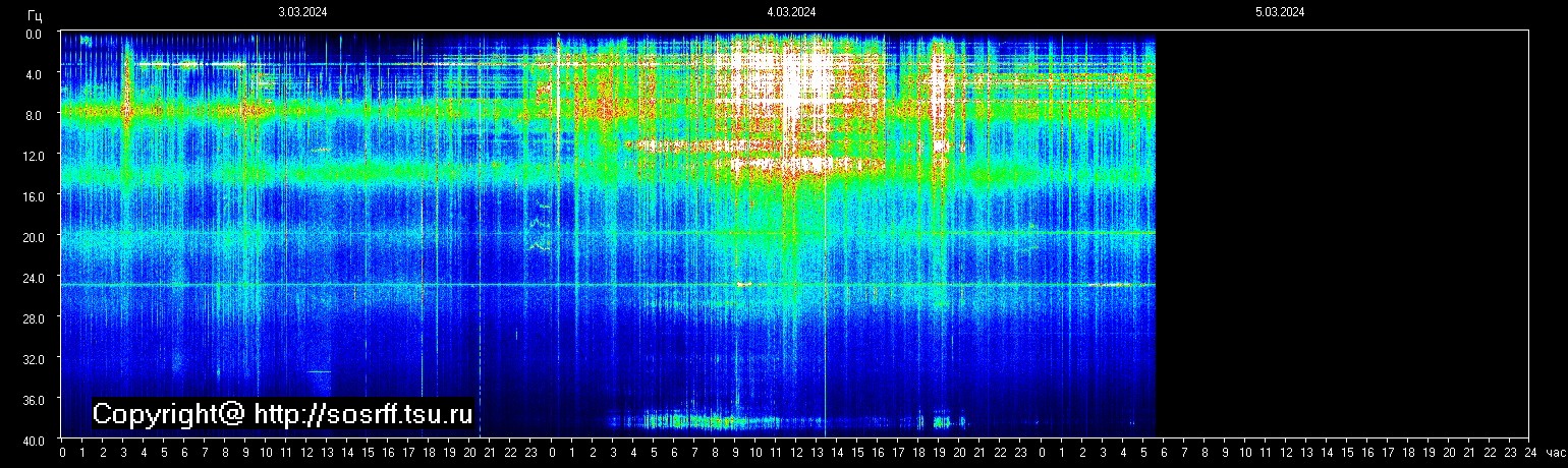 Schumannfrekvens från 05.03.2024 utsikt