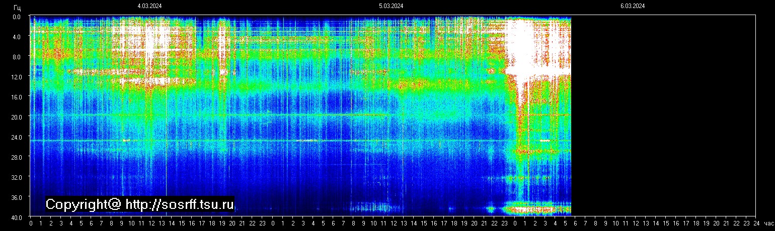 Schumannfrekvens från 06.03.2024 utsikt