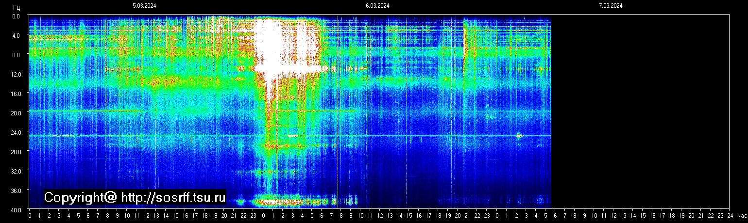 Schumannfrekvens från 07.03.2024 utsikt
