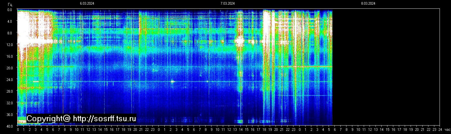 Schumannfrekvens från 08.03.2024 utsikt