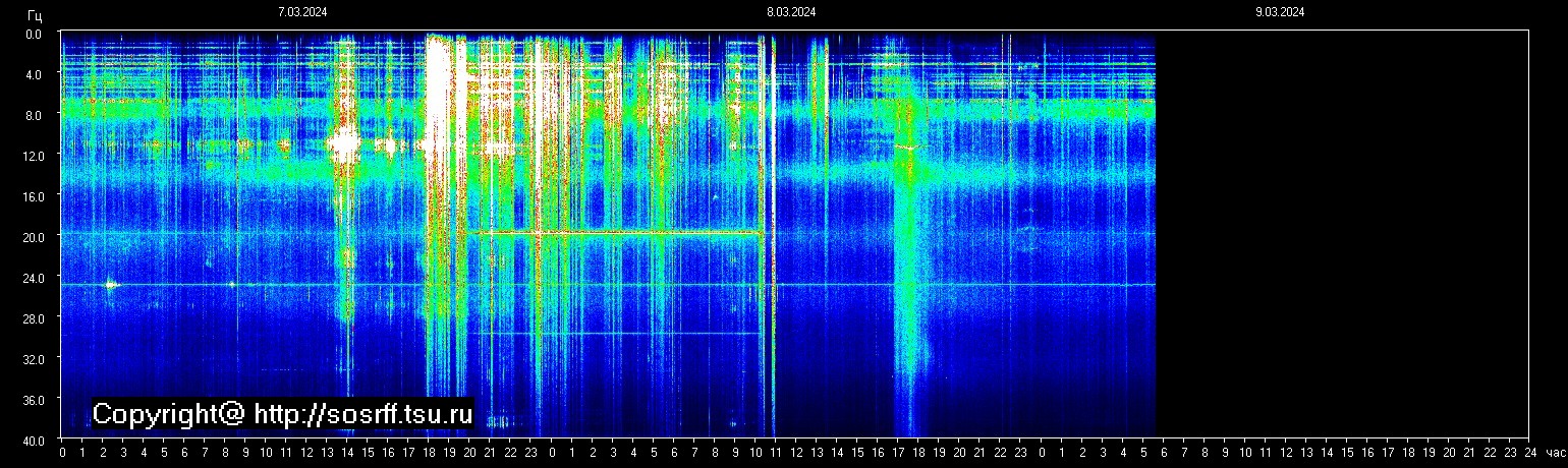 Schumannfrekvens från 09.03.2024 utsikt