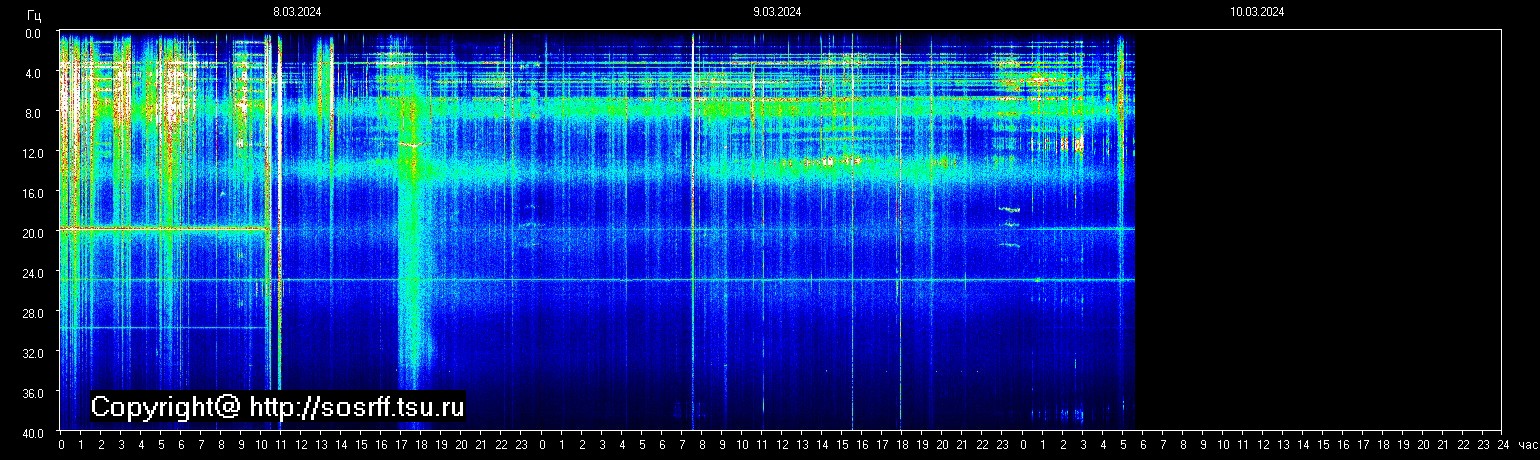 Schumannfrekvens från 10.03.2024 utsikt