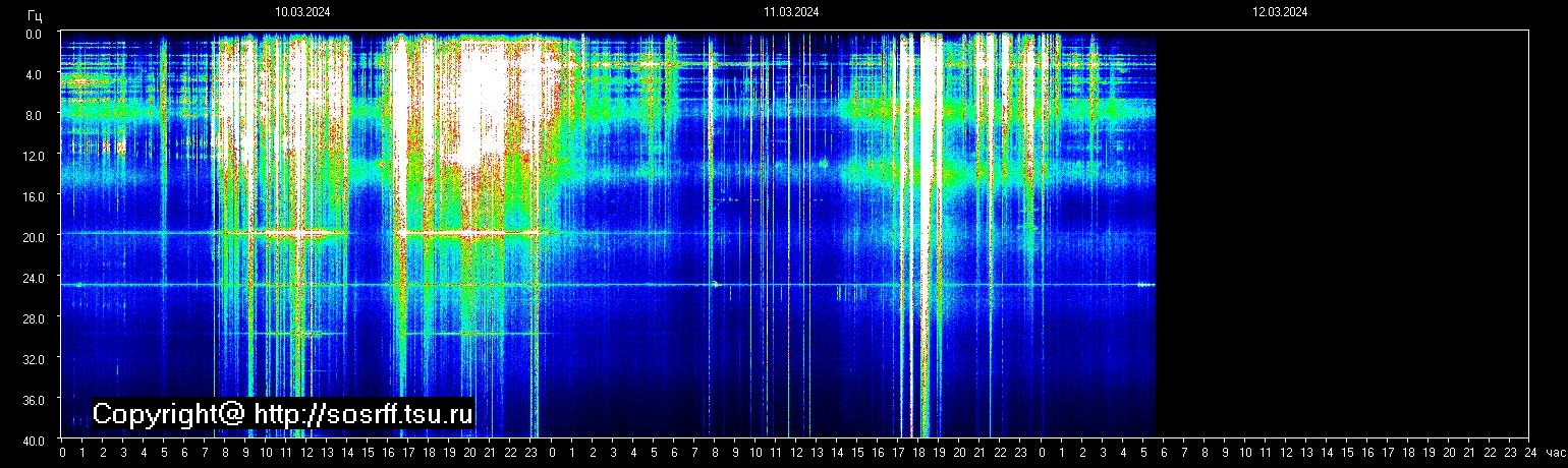 Schumannfrekvens från 12.03.2024 utsikt