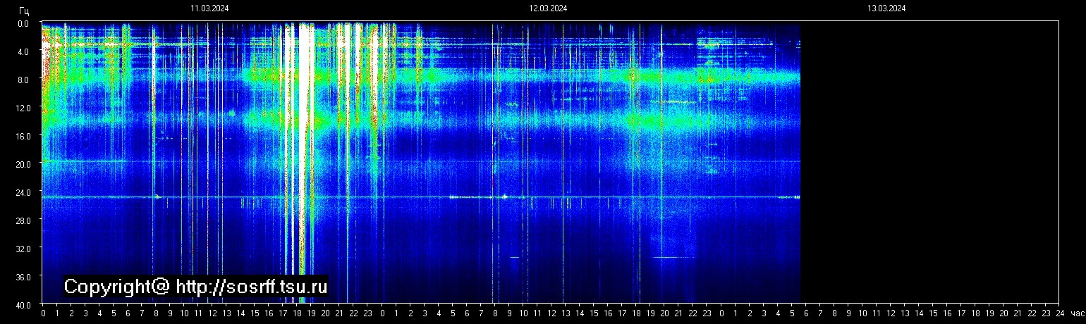 Schumannfrekvens från 13.03.2024 utsikt