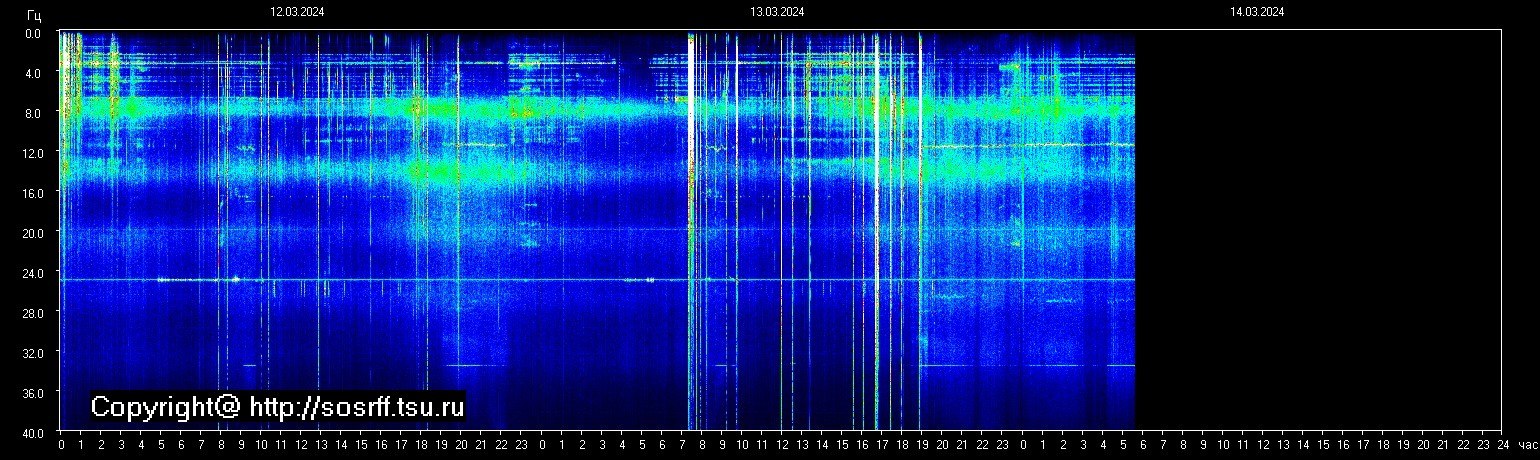 Schumannfrekvens från 14.03.2024 utsikt