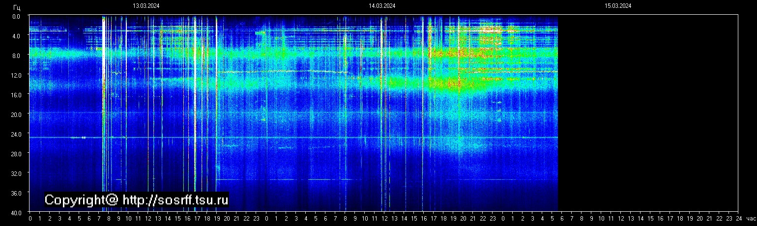 Schumannfrekvens från 15.03.2024 utsikt