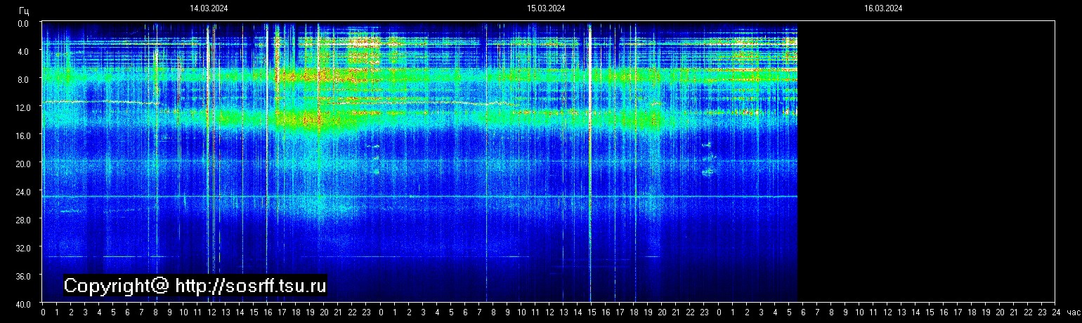 Schumannfrekvens från 16.03.2024 utsikt