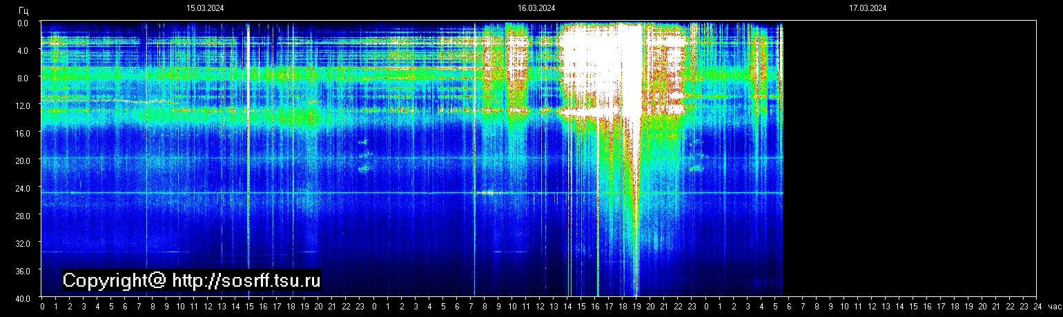 Schumannfrekvens från 17.03.2024 utsikt