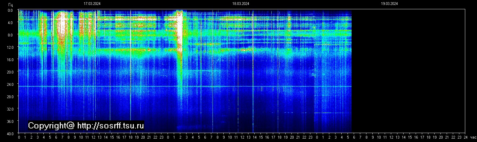 Schumannfrekvens från 19.03.2024 utsikt