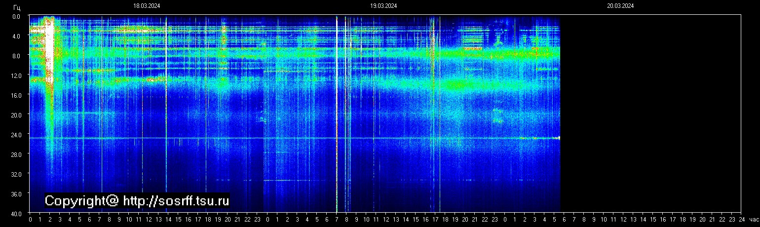 Schumannfrekvens från 20.03.2024 utsikt