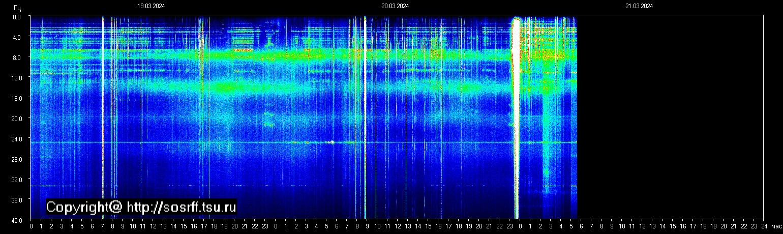 Schumannfrekvens från 21.03.2024 utsikt