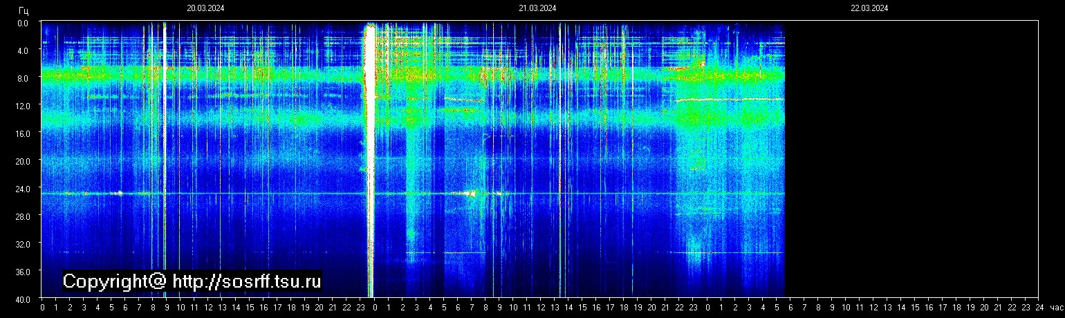Schumannfrekvens från 22.03.2024 utsikt