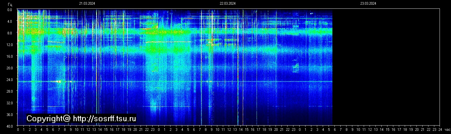 Schumannfrekvens från 23.03.2024 utsikt