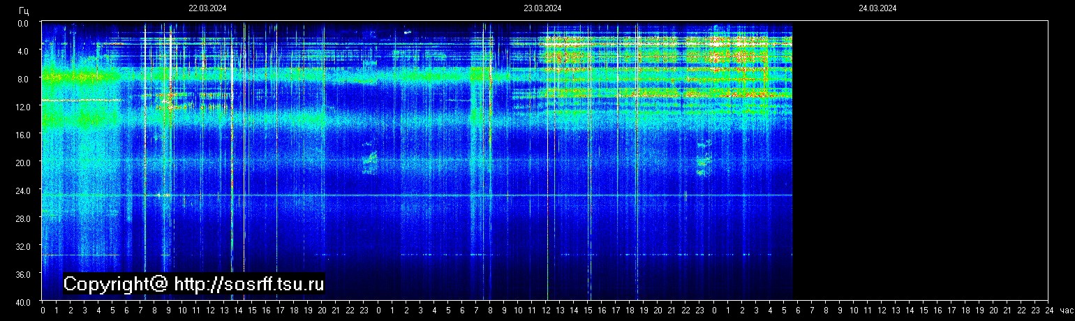 Schumannfrekvens från 24.03.2024 utsikt