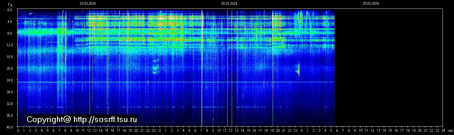 Schumannfrekvens från 25.03.2024 utsikt