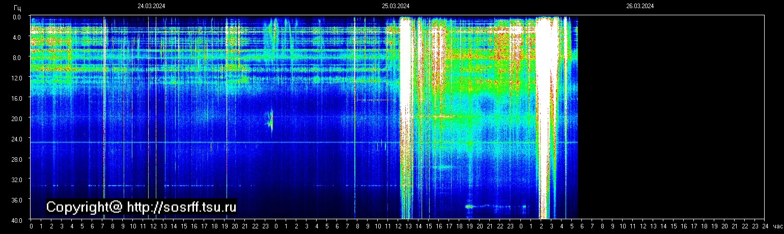 Schumannfrekvens från 26.03.2024 utsikt