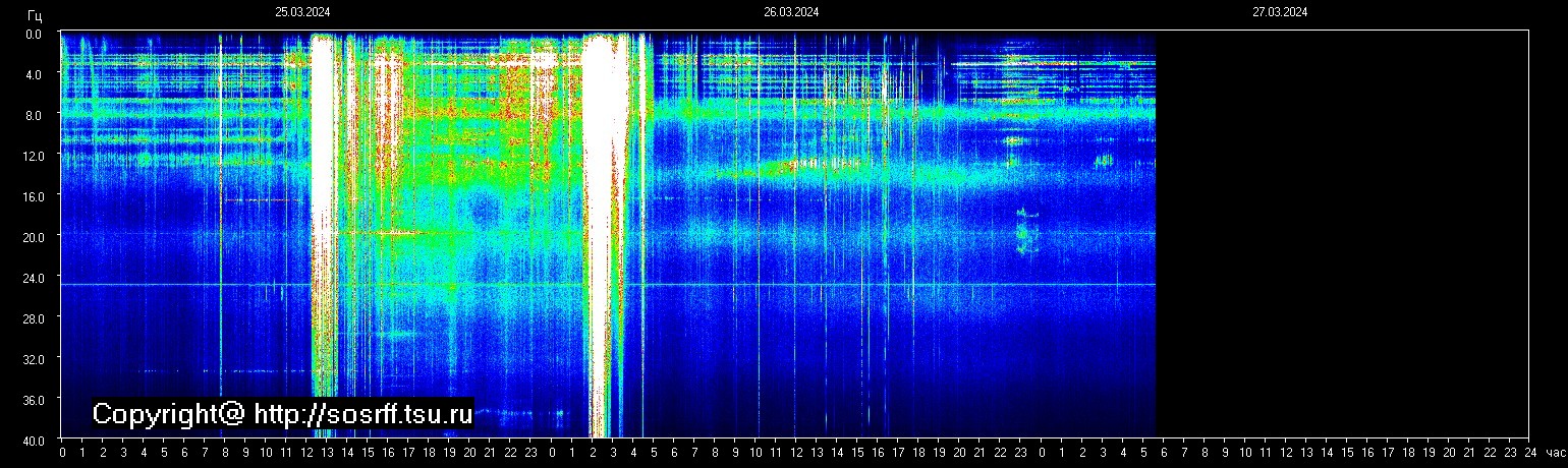 Schumannfrekvens från 27.03.2024 utsikt