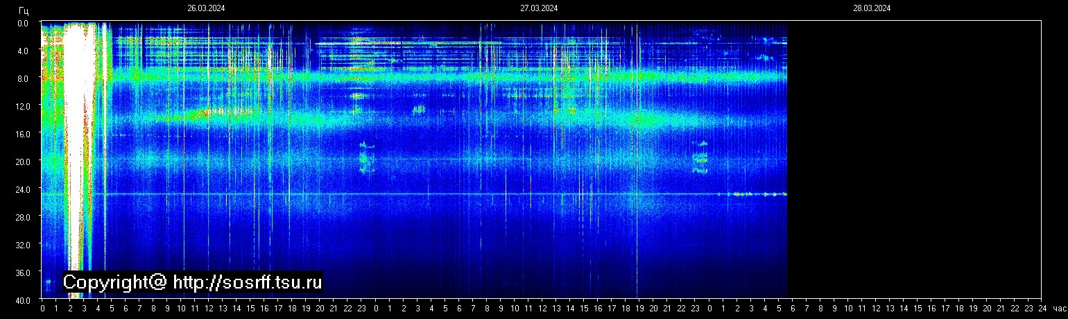 Schumannfrekvens från 28.03.2024 utsikt