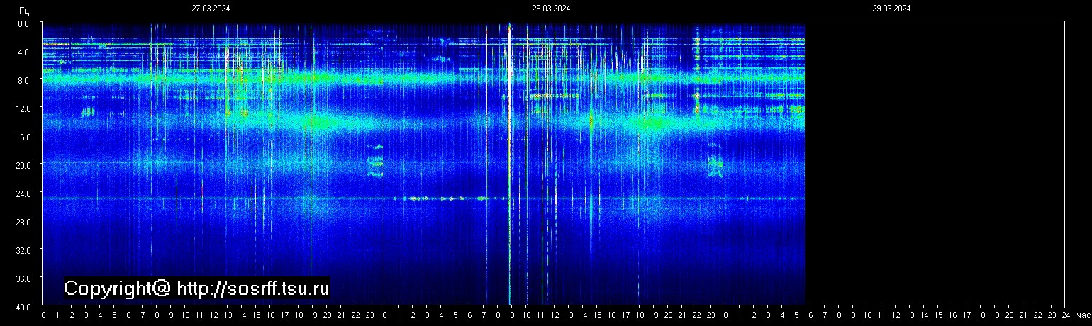 Schumannfrekvens från 29.03.2024 utsikt