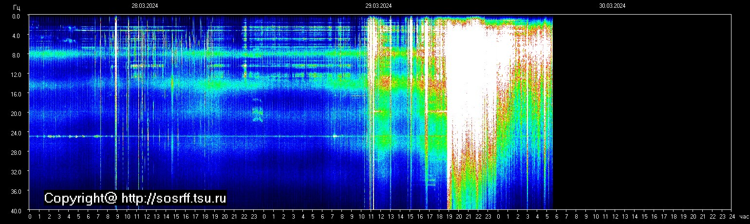 Schumannfrekvens från 30.03.2024 utsikt