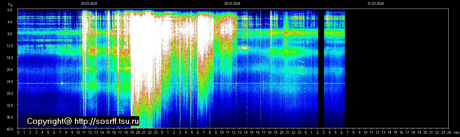 Schumannfrekvens från 31.03.2024 utsikt
