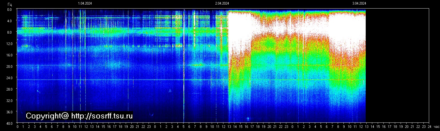 Schumannfrekvens från 04.04.2024 utsikt