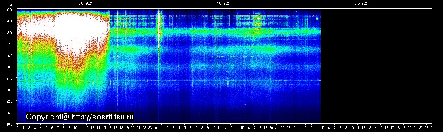 Schumannfrekvens från 05.04.2024 utsikt