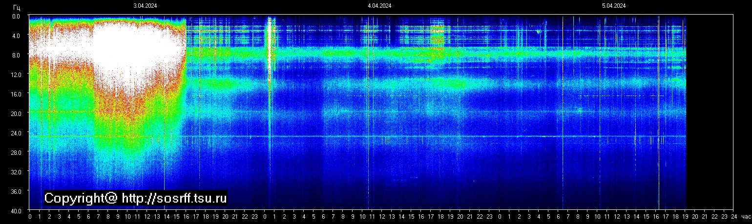 Schumannfrekvens från 06.04.2024 utsikt