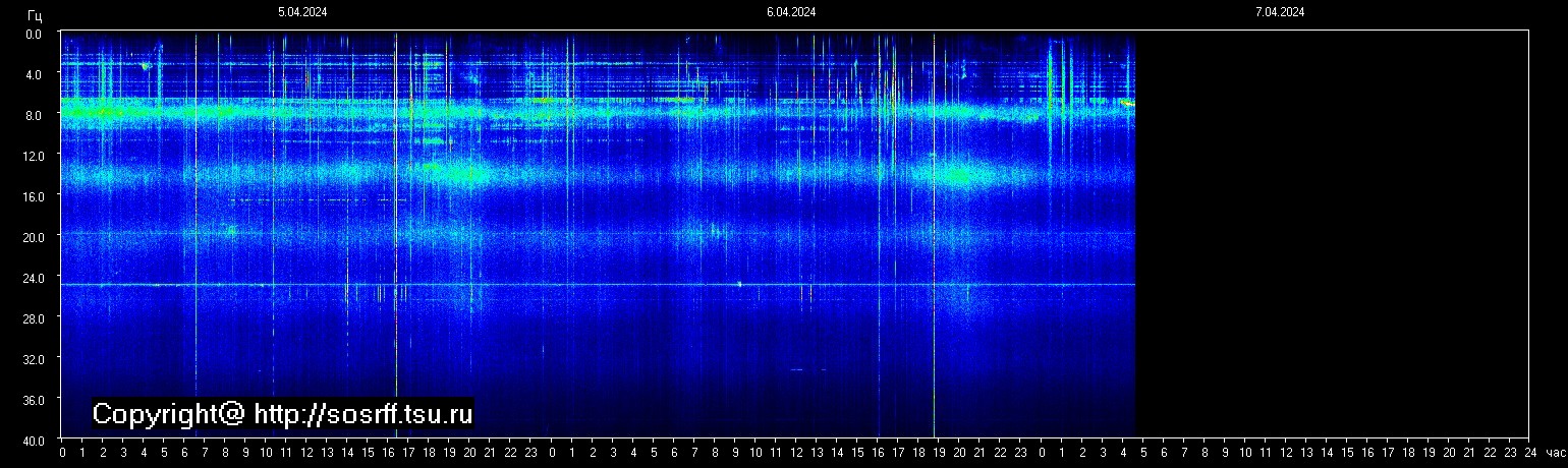 Schumannfrekvens från 07.04.2024 utsikt