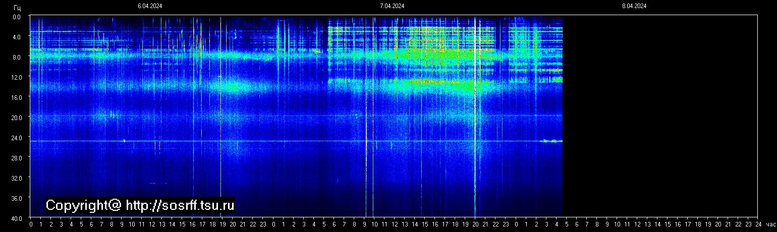 Schumannfrekvens från 08.04.2024 utsikt