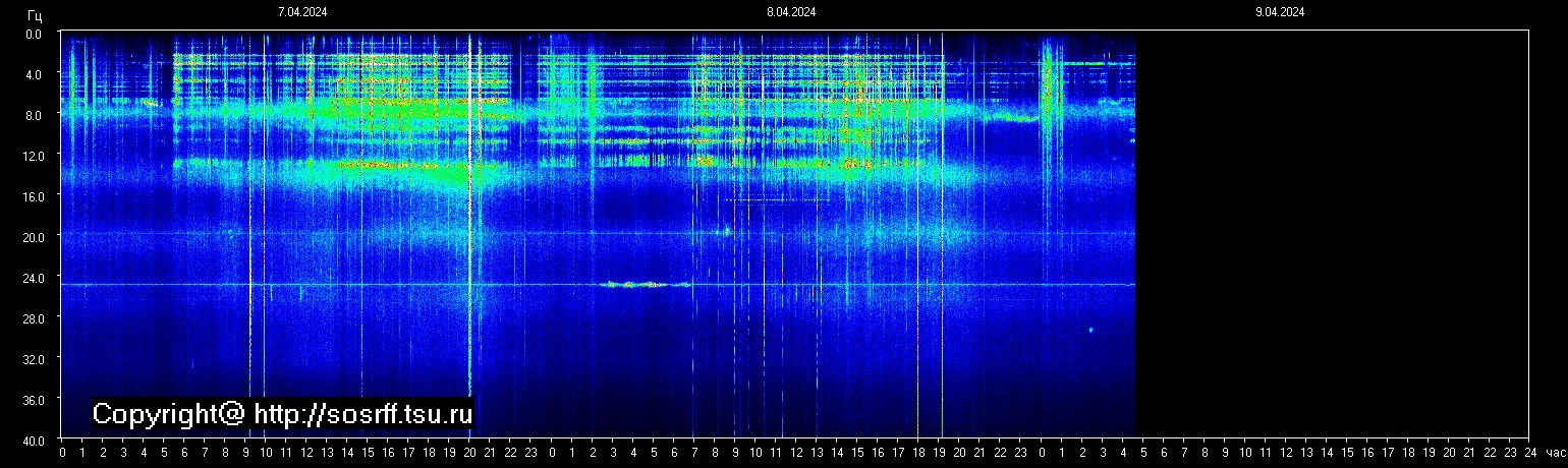 Schumannfrekvens från 09.04.2024 utsikt