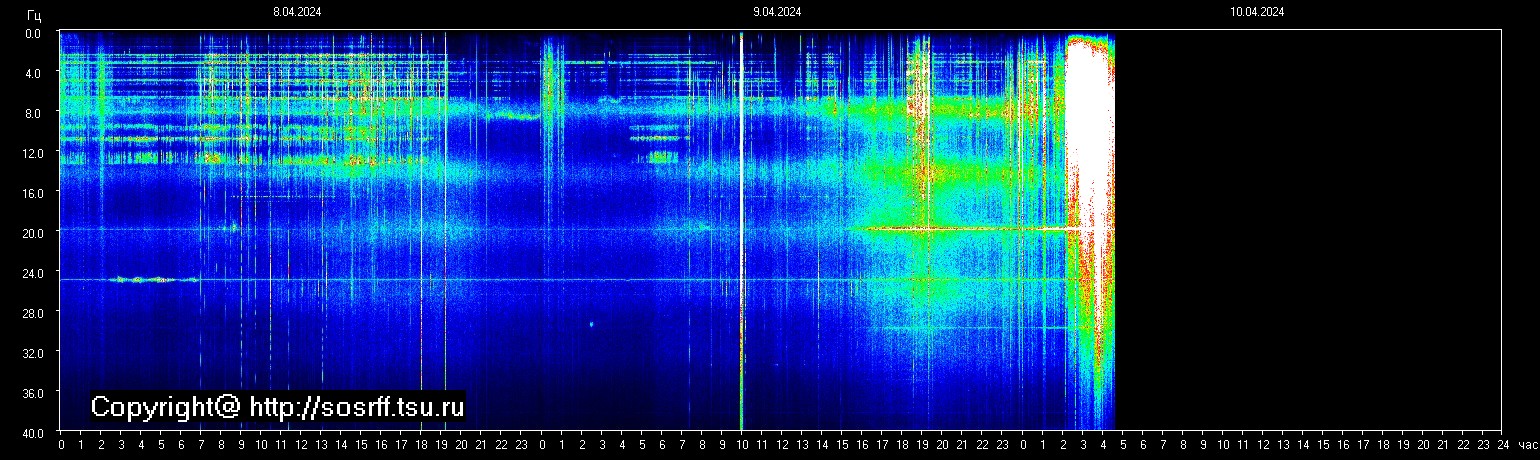 Schumannfrekvens från 10.04.2024 utsikt