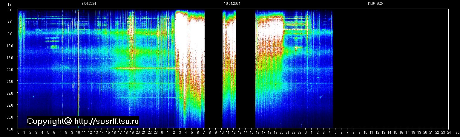 Schumannfrekvens från 11.04.2024 utsikt