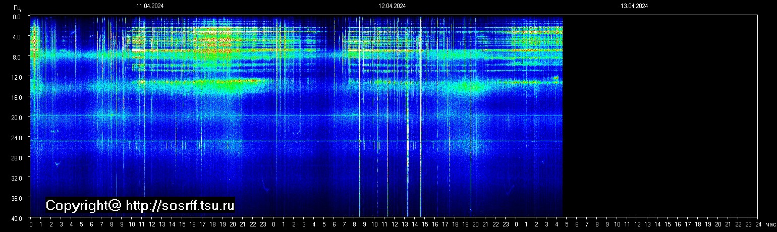 Schumannfrekvens från 13.04.2024 utsikt
