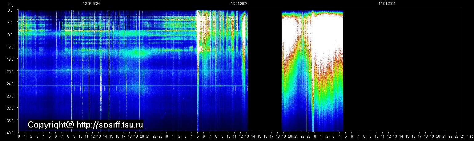 Schumannfrekvens från 14.04.2024 utsikt