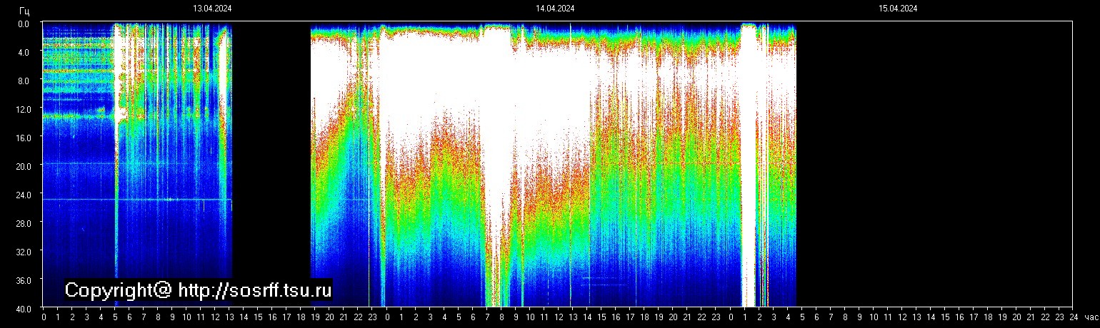 Schumannfrekvens från 15.04.2024 utsikt