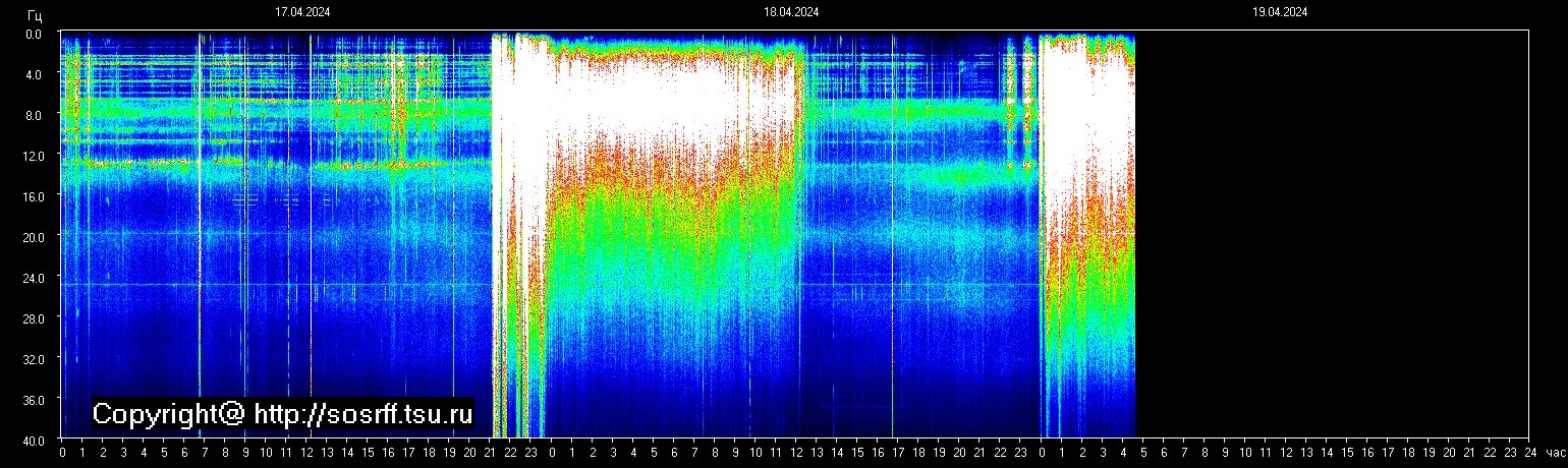 Schumannfrekvens från 19.04.2024 utsikt