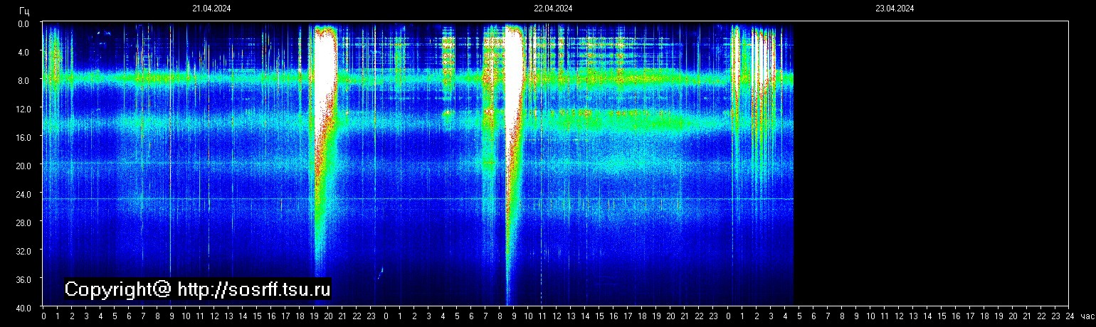 Schumannfrekvens från 23.04.2024 utsikt